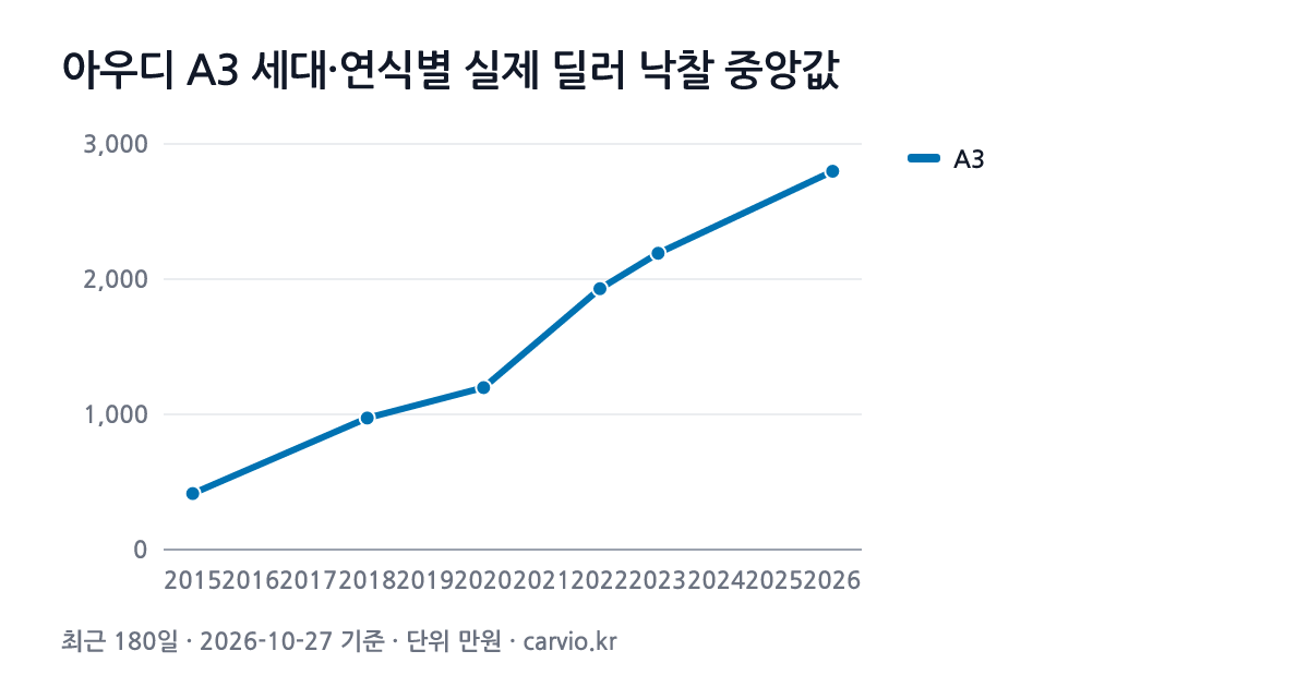 아우디 A3 세대·연식별 실제 딜러 낙찰 중앙값 그래프(최근 180일 55건 · 2026-10-27 기준). A3 2015~2026년식 연식별 낙찰 중앙 415~2,798만원.