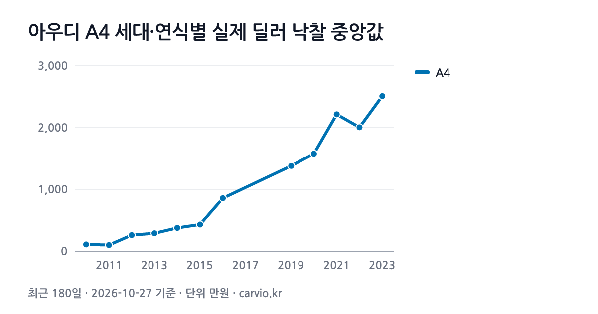 아우디 A4 세대·연식별 실제 딜러 낙찰 중앙값 그래프(최근 180일 145건 · 2026-10-27 기준). A4 2010~2023년식 연식별 낙찰 중앙 100~2,510만원.