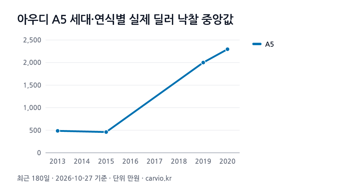 아우디 A5 세대·연식별 실제 딜러 낙찰 중앙값 그래프(최근 180일 50건 · 2026-10-27 기준). A5 2013~2020년식 연식별 낙찰 중앙 460~2,296만원.