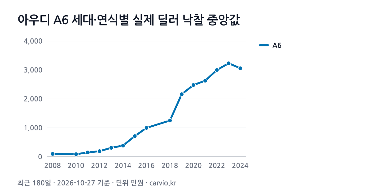 아우디 A6 세대·연식별 실제 딜러 낙찰 중앙값 그래프(최근 180일 615건 · 2026-10-27 기준). A6 2008~2024년식 연식별 낙찰 중앙 90~3,232만원.