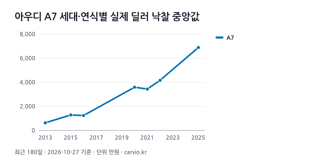 아우디 A7 세대·연식별 실제 딜러 낙찰 중앙값 그래프(최근 180일 113건 · 2026-10-27 기준). A7 2013~2025년식 연식별 낙찰 중앙 626~6,889만원.