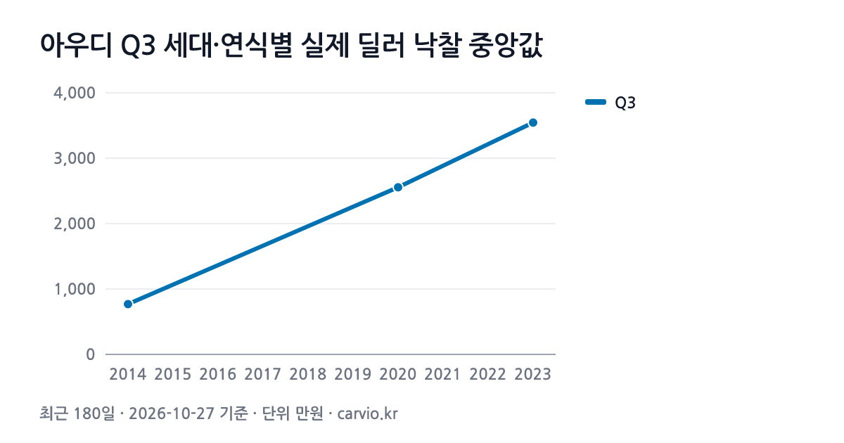 아우디 Q3 세대·연식별 실제 딜러 낙찰 중앙값 그래프(최근 180일 22건 · 2026-10-27 기준). Q3 2014~2023년식 연식별 낙찰 중앙 769~3,545만원.