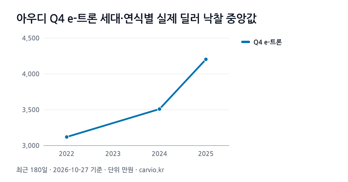 아우디 Q4 e-트론 세대·연식별 실제 딜러 낙찰 중앙값 그래프(최근 180일 29건 · 2026-10-27 기준). Q4 e-트론 2022~2025년식 연식별 낙찰 중앙 3,121~4,204만원.