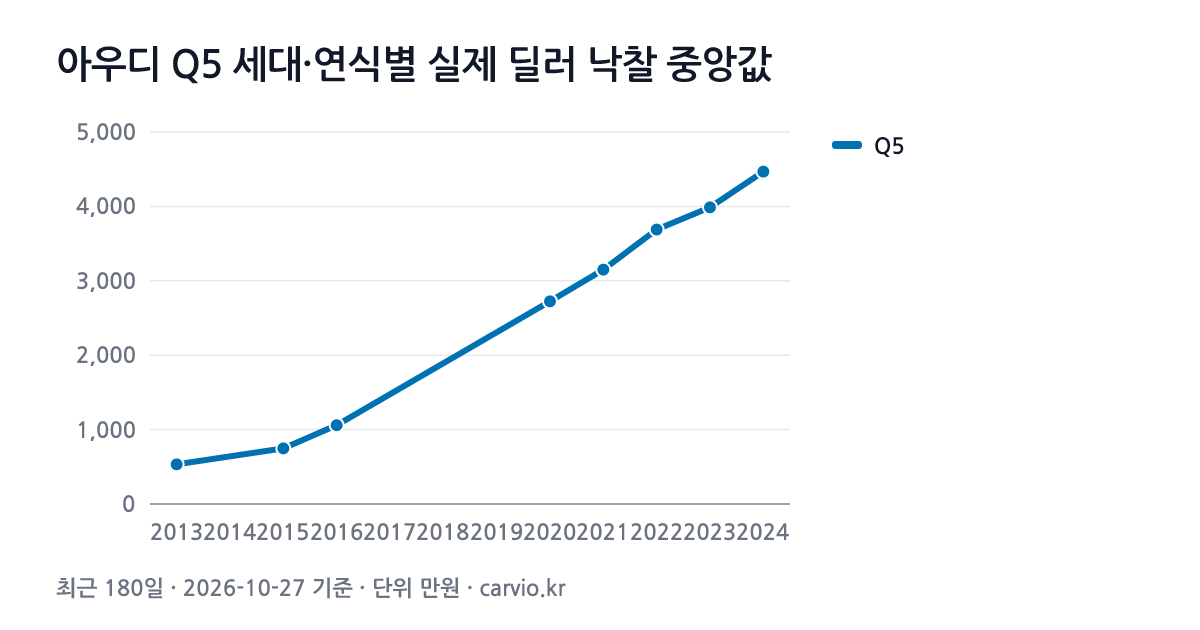 아우디 Q5 세대·연식별 실제 딜러 낙찰 중앙값 그래프(최근 180일 63건 · 2026-10-27 기준). Q5 2013~2024년식 연식별 낙찰 중앙 533~4,468만원.