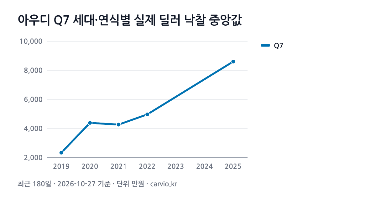 아우디 Q7 세대·연식별 실제 딜러 낙찰 중앙값 그래프(최근 180일 85건 · 2026-10-27 기준). Q7 2019~2025년식 연식별 낙찰 중앙 2,339~8,605만원.