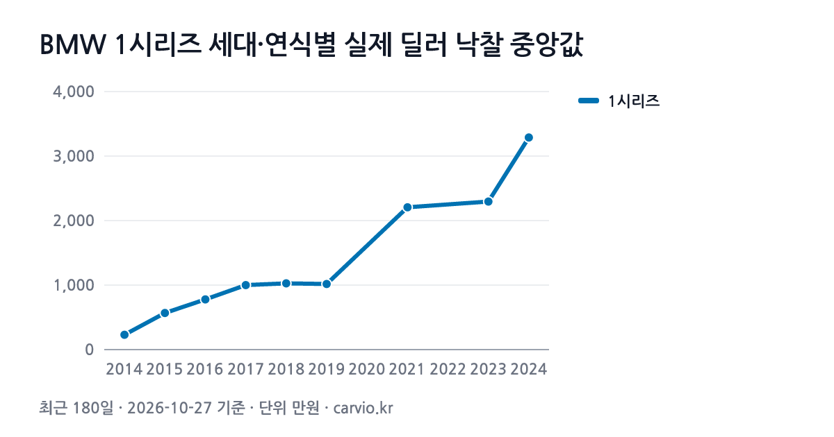 BMW 1시리즈 세대·연식별 실제 딜러 낙찰 중앙값 그래프(최근 180일 117건 · 2026-10-27 기준). 1시리즈 2014~2024년식 연식별 낙찰 중앙 230~3,288만원.