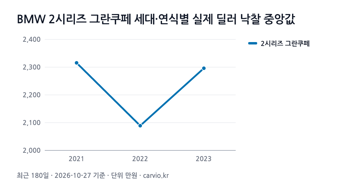 BMW 2시리즈 그란쿠페 세대·연식별 실제 딜러 낙찰 중앙값 그래프(최근 180일 23건 · 2026-10-27 기준). 2시리즈 그란쿠페 2021~2023년식 연식별 낙찰 중앙 2,089~2,316만원.