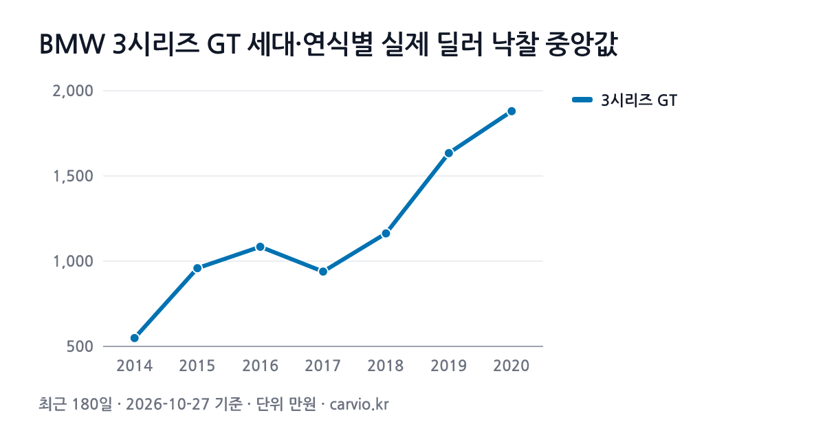 BMW 3시리즈 GT 세대·연식별 실제 딜러 낙찰 중앙값 그래프(최근 180일 125건 · 2026-10-27 기준). 3시리즈 GT 2014~2020년식 연식별 낙찰 중앙 549~1,880만원.