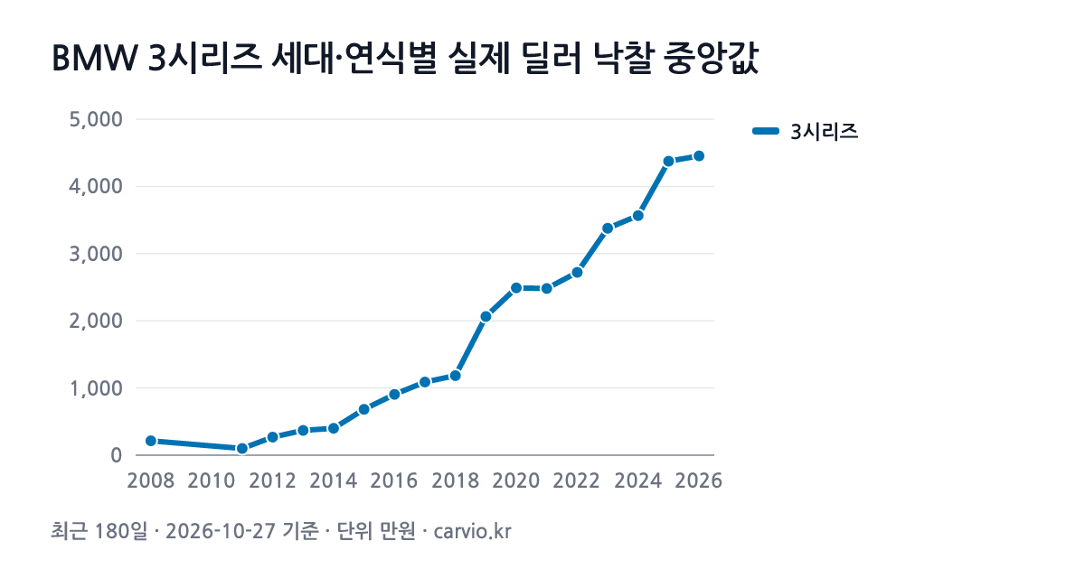 BMW 3시리즈 세대·연식별 실제 딜러 낙찰 중앙값 그래프(최근 180일 738건 · 2026-10-27 기준). 3시리즈 2008~2026년식 연식별 낙찰 중앙 100~4,454만원.