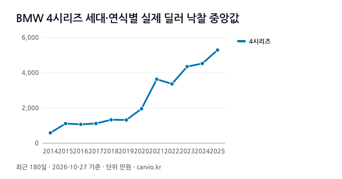 BMW 4시리즈 세대·연식별 실제 딜러 낙찰 중앙값 그래프(최근 180일 154건 · 2026-10-27 기준). 4시리즈 2014~2025년식 연식별 낙찰 중앙 588~5,288만원.