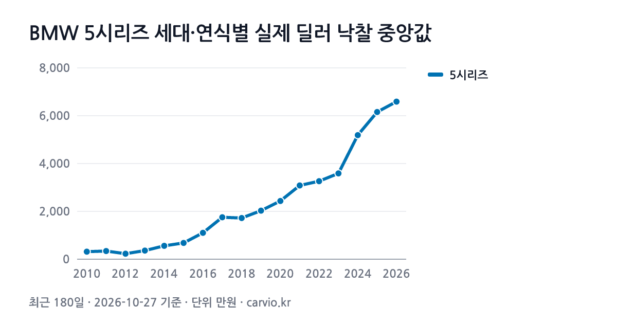 BMW 5시리즈 세대·연식별 실제 딜러 낙찰 중앙값 그래프(최근 180일 1,965건 · 2026-10-27 기준). 5시리즈 2010~2026년식 연식별 낙찰 중앙 230~6,589만원.