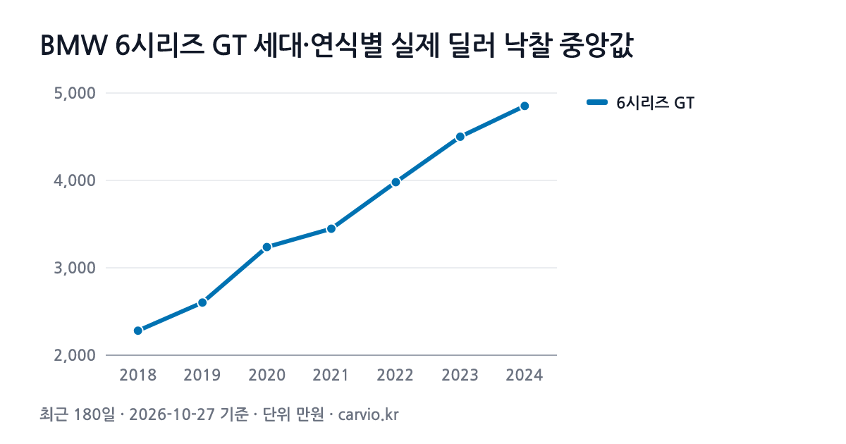 BMW 6시리즈 GT 세대·연식별 실제 딜러 낙찰 중앙값 그래프(최근 180일 188건 · 2026-10-27 기준). 6시리즈 GT 2018~2024년식 연식별 낙찰 중앙 2,281~4,852만원.