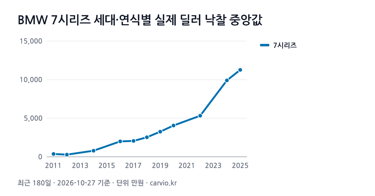 BMW 7시리즈 세대·연식별 실제 딜러 낙찰 중앙값 그래프(최근 180일 137건 · 2026-10-27 기준). 7시리즈 2011~2025년식 연식별 낙찰 중앙 278~11,263만원.