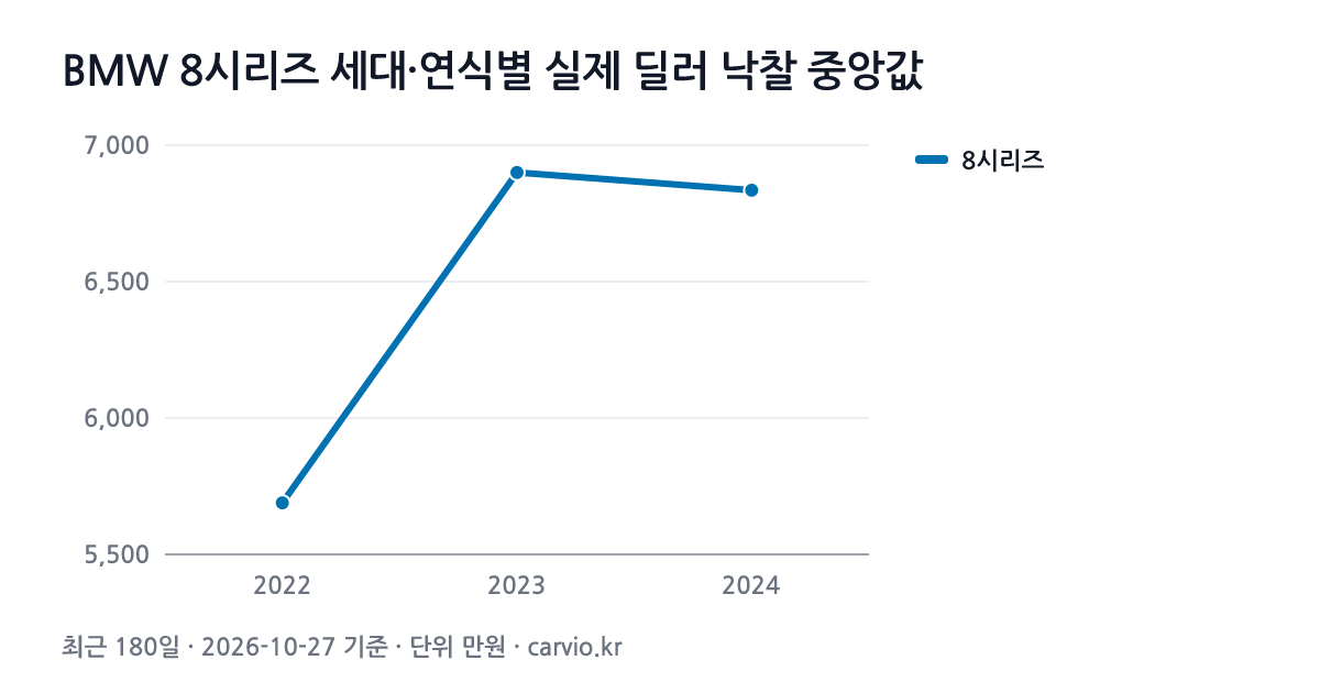 BMW 8시리즈 세대·연식별 실제 딜러 낙찰 중앙값 그래프(최근 180일 17건 · 2026-10-27 기준). 8시리즈 2022~2024년식 연식별 낙찰 중앙 5,689~6,900만원.
