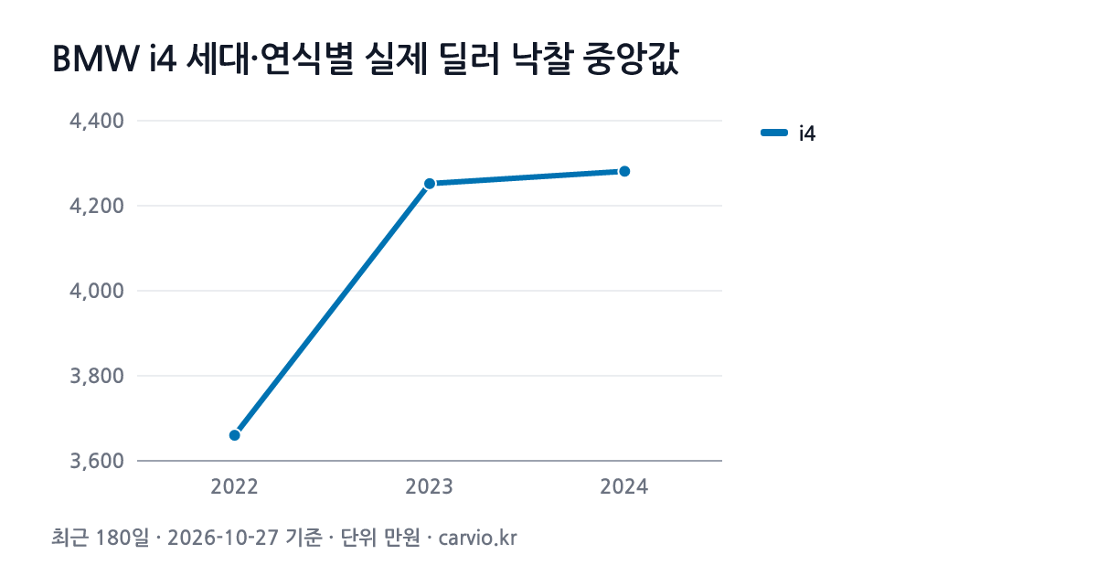 BMW i4 세대·연식별 실제 딜러 낙찰 중앙값 그래프(최근 180일 37건 · 2026-10-27 기준). i4 2022~2024년식 연식별 낙찰 중앙 3,660~4,281만원.