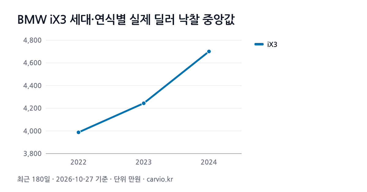 BMW iX3 세대·연식별 실제 딜러 낙찰 중앙값 그래프(최근 180일 25건 · 2026-10-27 기준). iX3 2022~2024년식 연식별 낙찰 중앙 3,988~4,701만원.