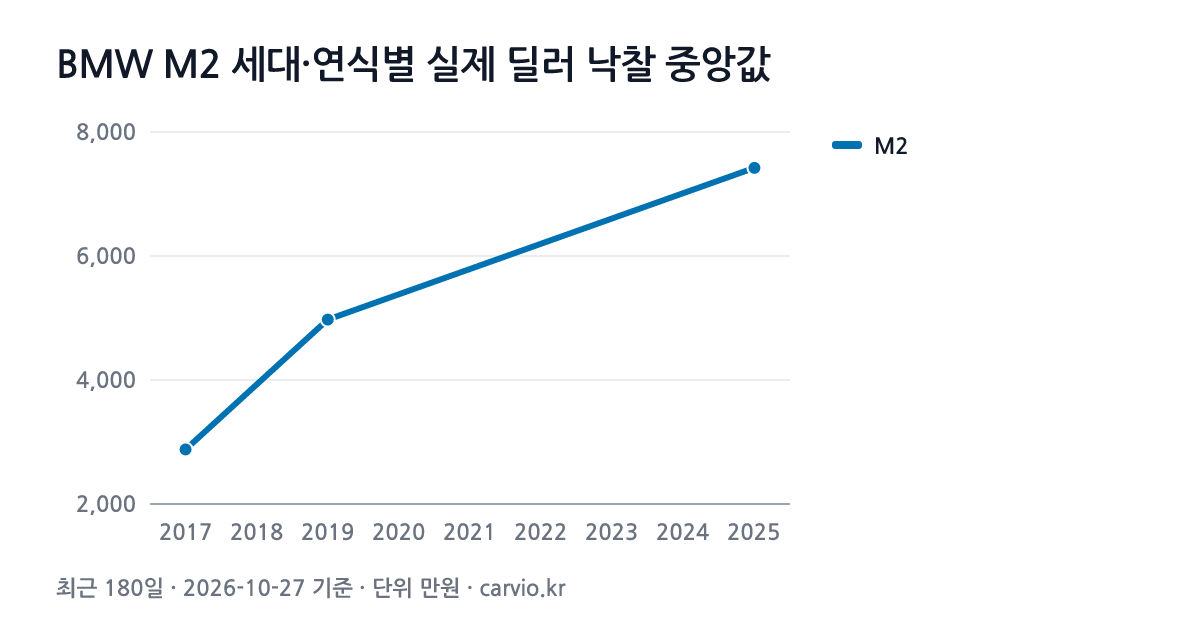 BMW M2 세대·연식별 실제 딜러 낙찰 중앙값 그래프(최근 180일 23건 · 2026-10-27 기준). M2 2017~2025년식 연식별 낙찰 중앙 2,880~7,422만원.