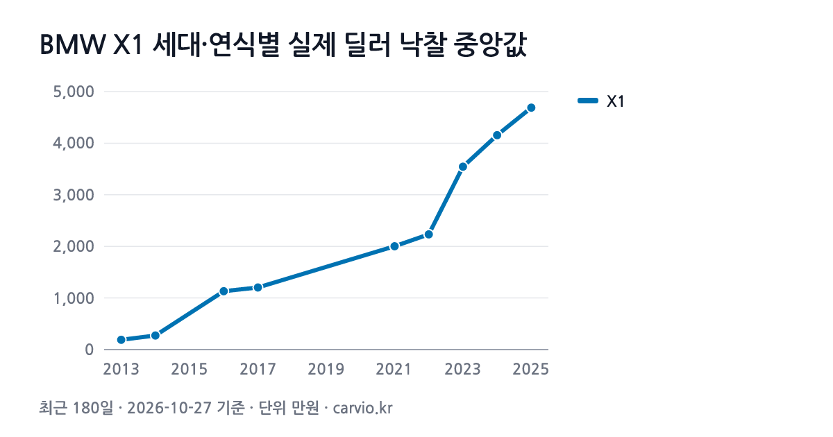 BMW X1 세대·연식별 실제 딜러 낙찰 중앙값 그래프(최근 180일 75건 · 2026-10-27 기준). X1 2013~2025년식 연식별 낙찰 중앙 190~4,688만원.