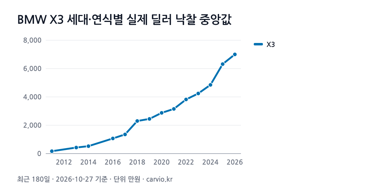 BMW X3 세대·연식별 실제 딜러 낙찰 중앙값 그래프(최근 180일 303건 · 2026-10-27 기준). X3 2011~2026년식 연식별 낙찰 중앙 170~7,000만원.
