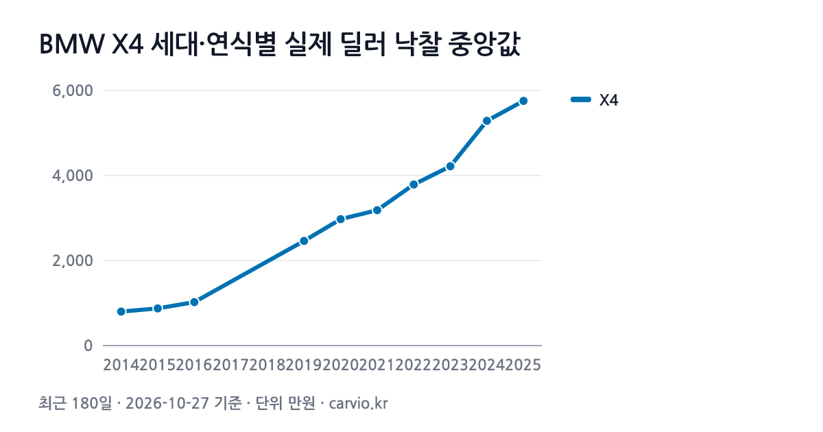 BMW X4 세대·연식별 실제 딜러 낙찰 중앙값 그래프(최근 180일 210건 · 2026-10-27 기준). X4 2014~2025년식 연식별 낙찰 중앙 800~5,756만원.