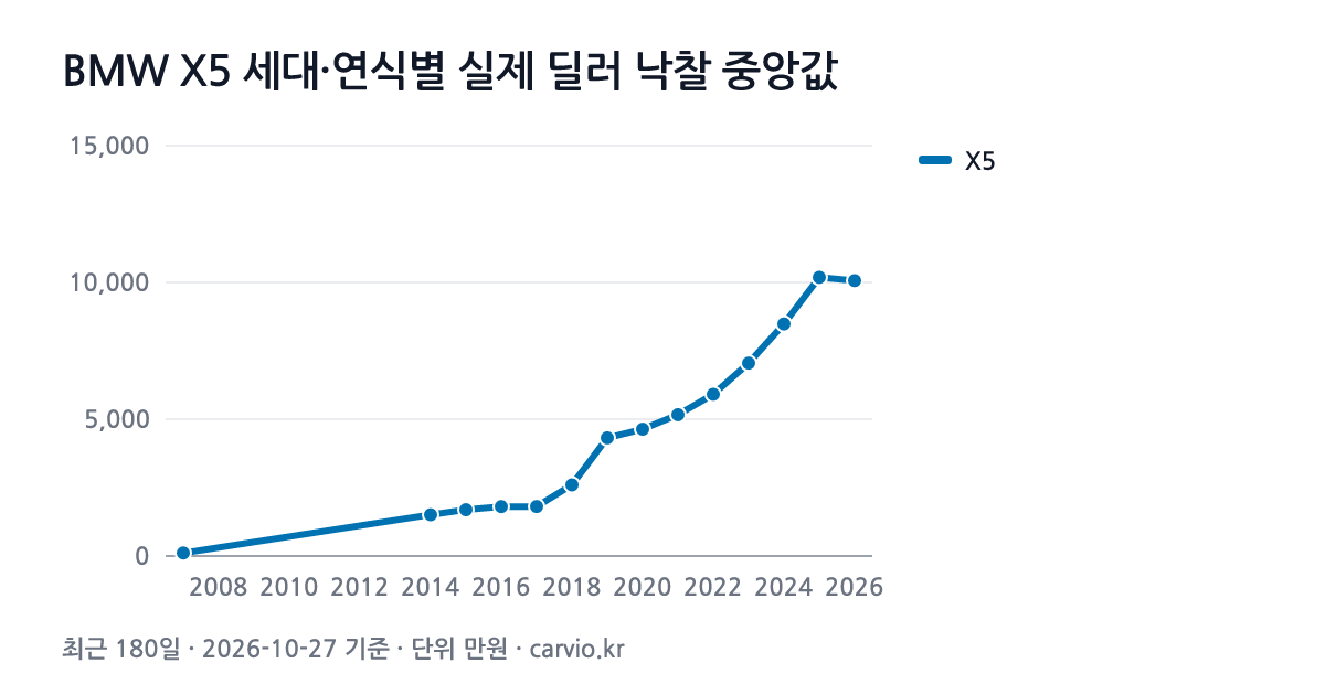 BMW X5 세대·연식별 실제 딜러 낙찰 중앙값 그래프(최근 180일 365건 · 2026-10-27 기준). X5 2007~2026년식 연식별 낙찰 중앙 110~10,185만원.