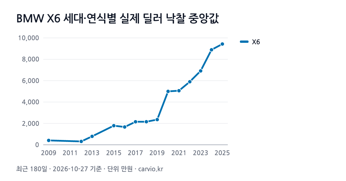 BMW X6 세대·연식별 실제 딜러 낙찰 중앙값 그래프(최근 180일 258건 · 2026-10-27 기준). X6 2009~2025년식 연식별 낙찰 중앙 315~9,430만원.