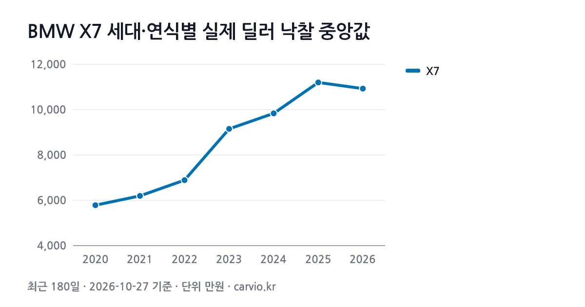 BMW X7 세대·연식별 실제 딜러 낙찰 중앙값 그래프(최근 180일 198건 · 2026-10-27 기준). X7 2020~2026년식 연식별 낙찰 중앙 5,783~11,200만원.