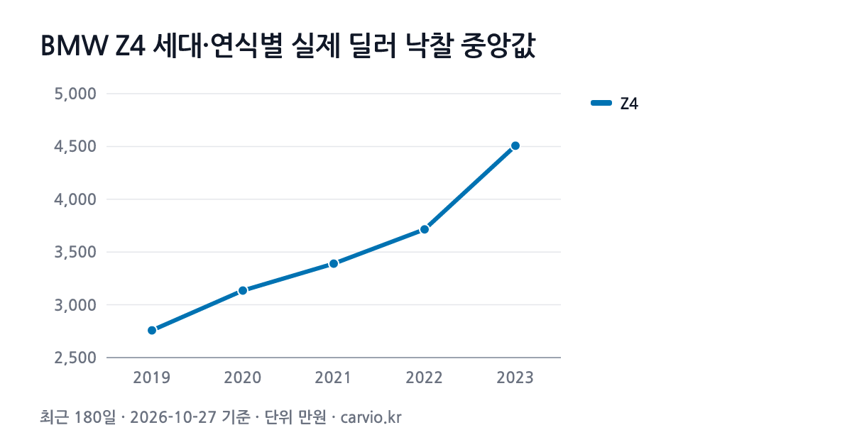 BMW Z4 세대·연식별 실제 딜러 낙찰 중앙값 그래프(최근 180일 49건 · 2026-10-27 기준). Z4 2019~2023년식 연식별 낙찰 중앙 2,758~4,507만원.