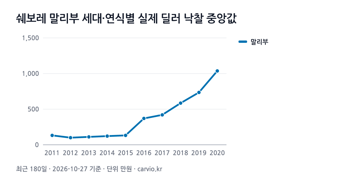 쉐보레 말리부 세대·연식별 실제 딜러 낙찰 중앙값 그래프(최근 180일 690건 · 2026-10-27 기준). 말리부 2011~2020년식 연식별 낙찰 중앙 100~1,037만원.