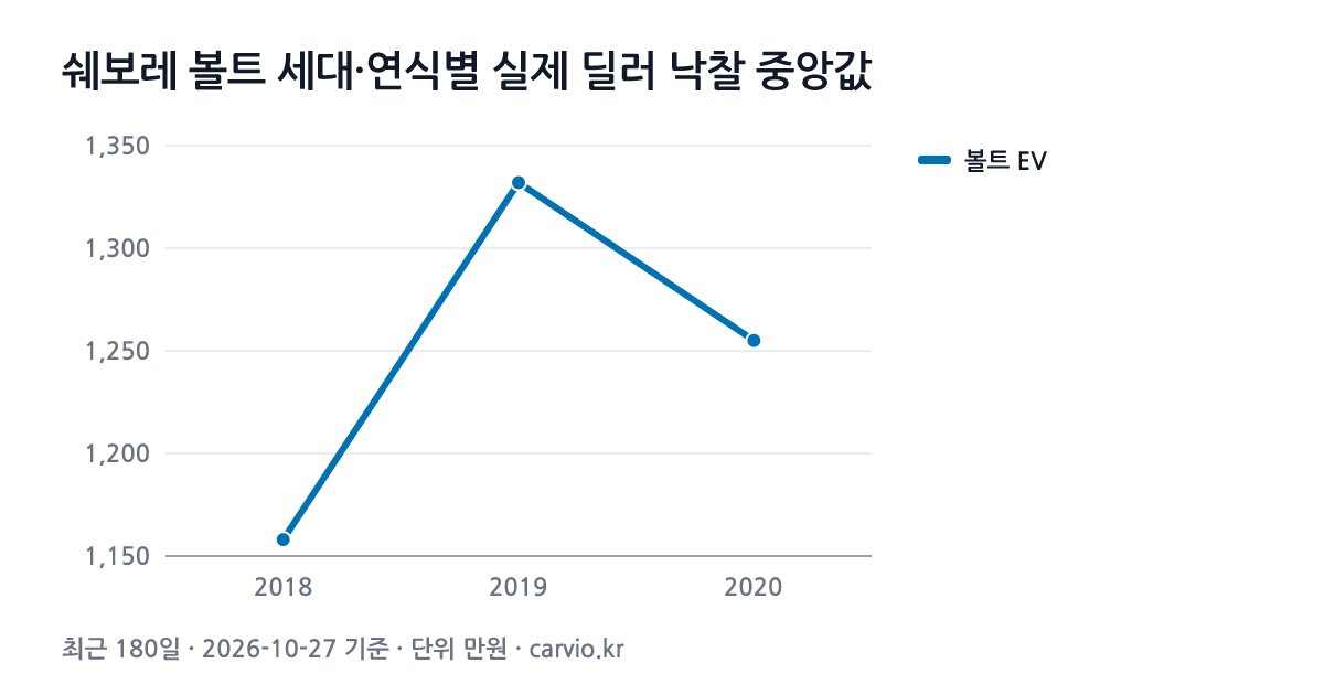 쉐보레 볼트 세대·연식별 실제 딜러 낙찰 중앙값 그래프(최근 180일 32건 · 2026-10-27 기준). 볼트 EV 2018~2020년식 연식별 낙찰 중앙 1,158~1,332만원.