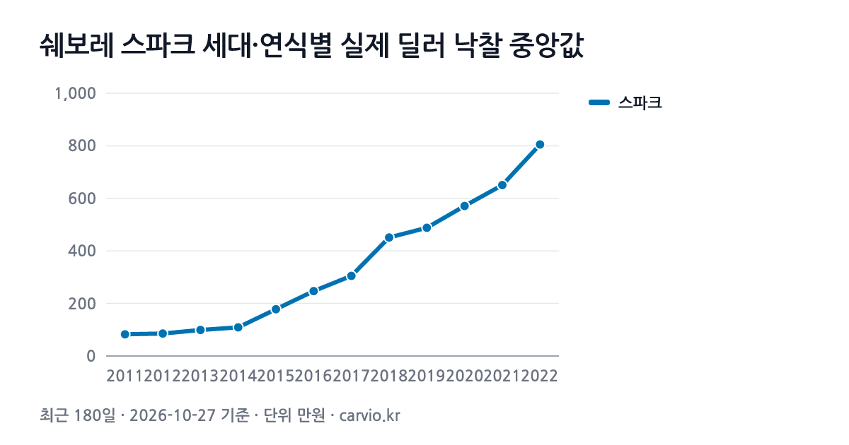 쉐보레 스파크 세대·연식별 실제 딜러 낙찰 중앙값 그래프(최근 180일 1,474건 · 2026-10-27 기준). 스파크 2011~2022년식 연식별 낙찰 중앙 83~805만원.