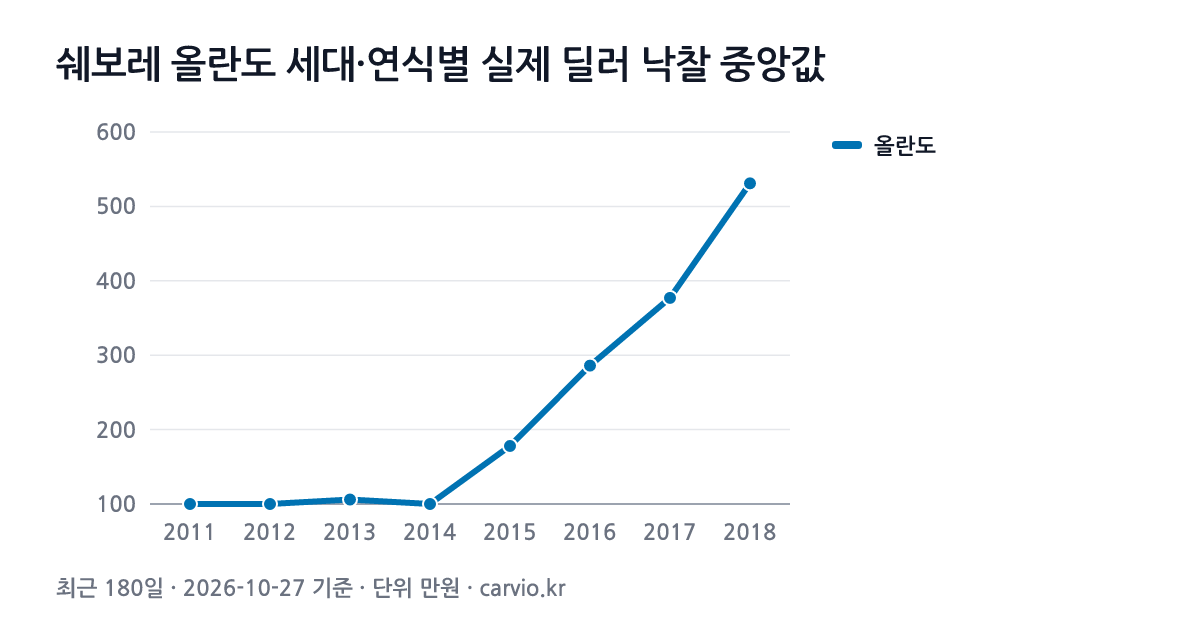 쉐보레 올란도 세대·연식별 실제 딜러 낙찰 중앙값 그래프(최근 180일 206건 · 2026-10-27 기준). 올란도 2011~2018년식 연식별 낙찰 중앙 100~531만원.