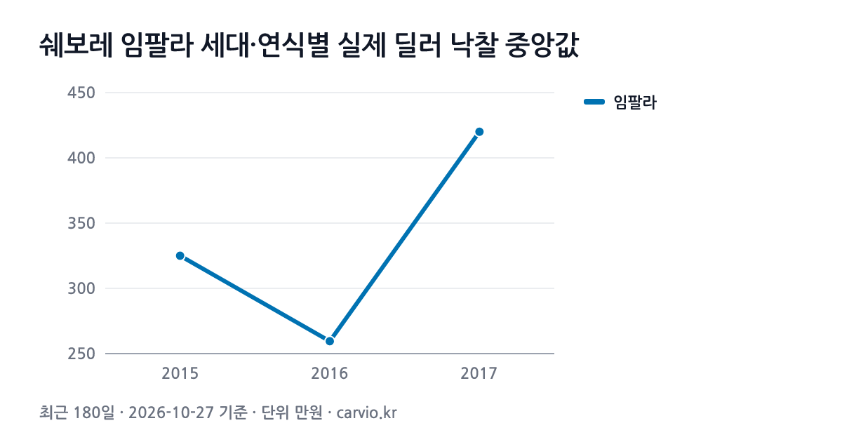 쉐보레 임팔라 세대·연식별 실제 딜러 낙찰 중앙값 그래프(최근 180일 54건 · 2026-10-27 기준). 임팔라 2015~2017년식 연식별 낙찰 중앙 260~420만원.