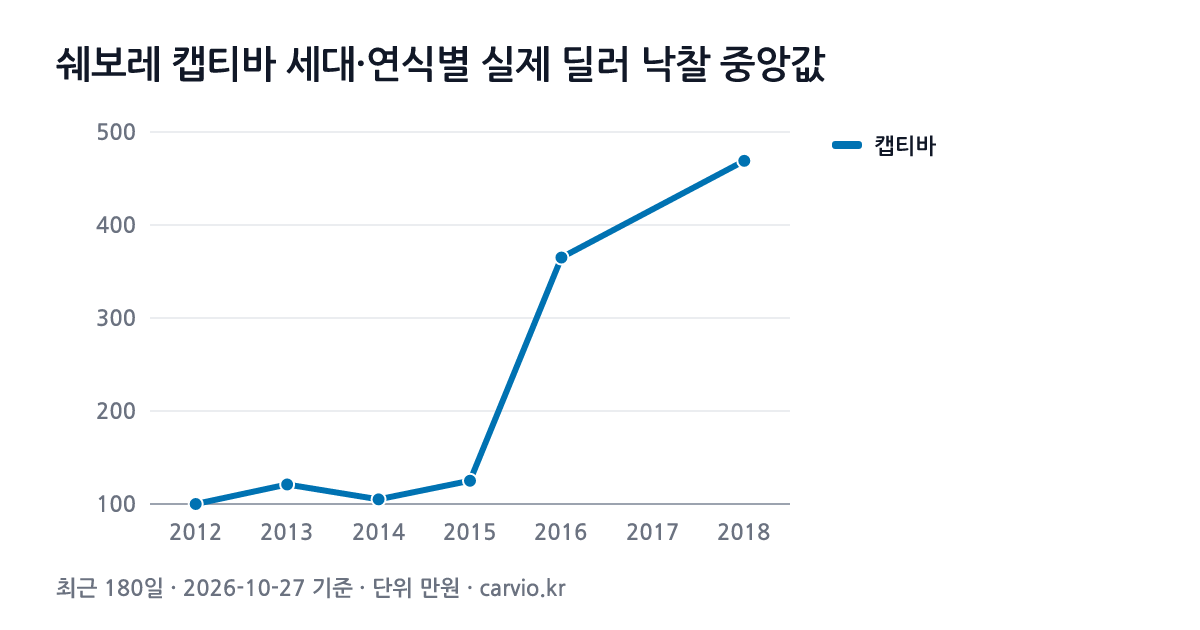 쉐보레 캡티바 세대·연식별 실제 딜러 낙찰 중앙값 그래프(최근 180일 76건 · 2026-10-27 기준). 캡티바 2012~2018년식 연식별 낙찰 중앙 100~469만원.