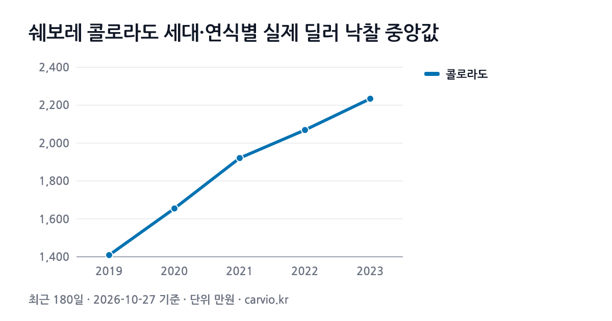 쉐보레 콜로라도 세대·연식별 실제 딜러 낙찰 중앙값 그래프(최근 180일 83건 · 2026-10-27 기준). 콜로라도 2019~2023년식 연식별 낙찰 중앙 1,409~2,234만원.