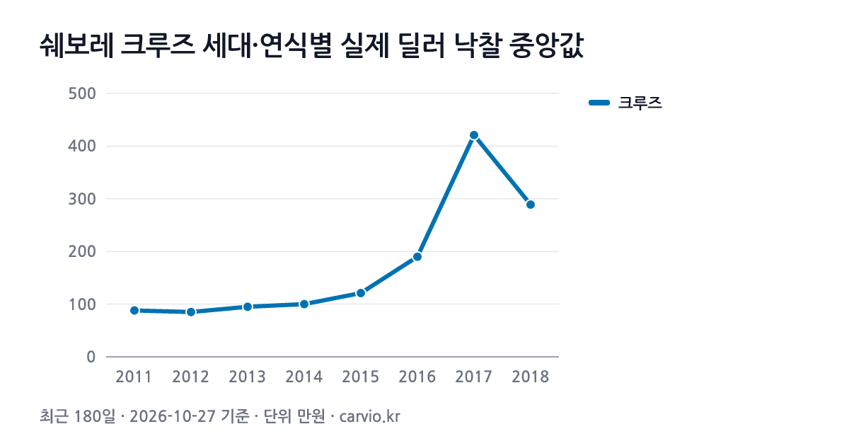 쉐보레 크루즈 세대·연식별 실제 딜러 낙찰 중앙값 그래프(최근 180일 301건 · 2026-10-27 기준). 크루즈 2011~2018년식 연식별 낙찰 중앙 85~421만원.