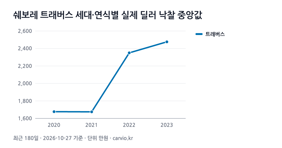 쉐보레 트래버스 세대·연식별 실제 딜러 낙찰 중앙값 그래프(최근 180일 72건 · 2026-10-27 기준). 트래버스 2020~2023년식 연식별 낙찰 중앙 1,675~2,476만원.