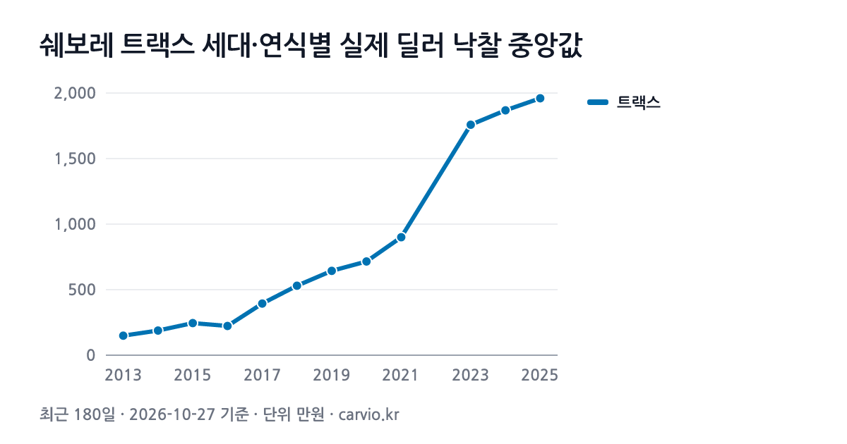 쉐보레 트랙스 세대·연식별 실제 딜러 낙찰 중앙값 그래프(최근 180일 450건 · 2026-10-27 기준). 트랙스 2013~2025년식 연식별 낙찰 중앙 149~1,960만원.