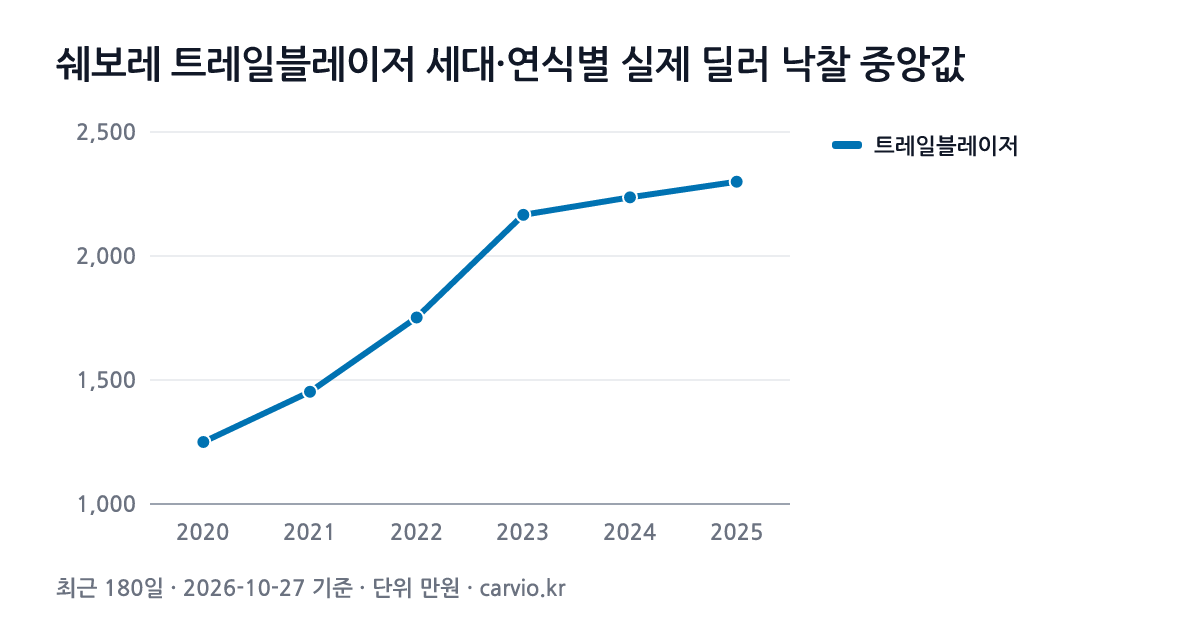 쉐보레 트레일블레이저 세대·연식별 실제 딜러 낙찰 중앙값 그래프(최근 180일 272건 · 2026-10-27 기준). 트레일블레이저 2020~2025년식 연식별 낙찰 중앙 1,250~2,300만원.