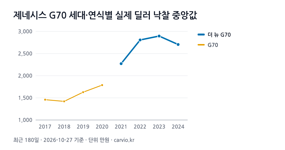 제네시스 G70 세대·연식별 실제 딜러 낙찰 중앙값 그래프(최근 180일 479건 · 2026-10-27 기준). 최근 세대 더 뉴 G70에서 가장 많은 2021년식 중앙 2,272만원.