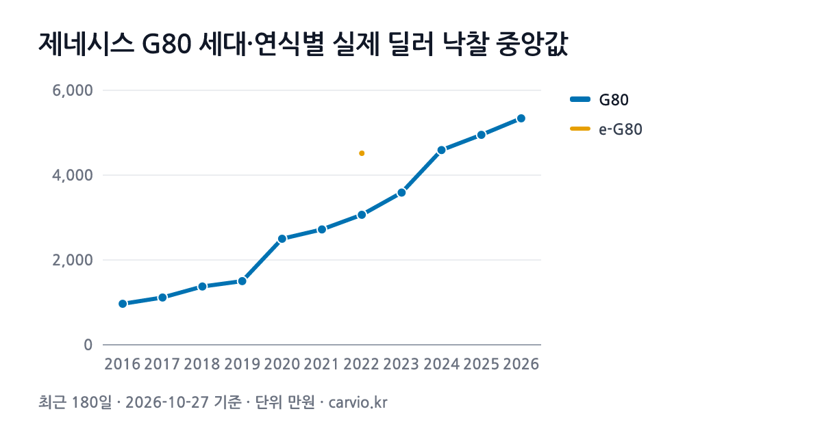제네시스 G80 세대·연식별 실제 딜러 낙찰 중앙값 그래프(최근 180일 1,394건 · 2026-10-27 기준). 최근 세대 G80에서 가장 많은 2020년식 중앙 2,500만원.