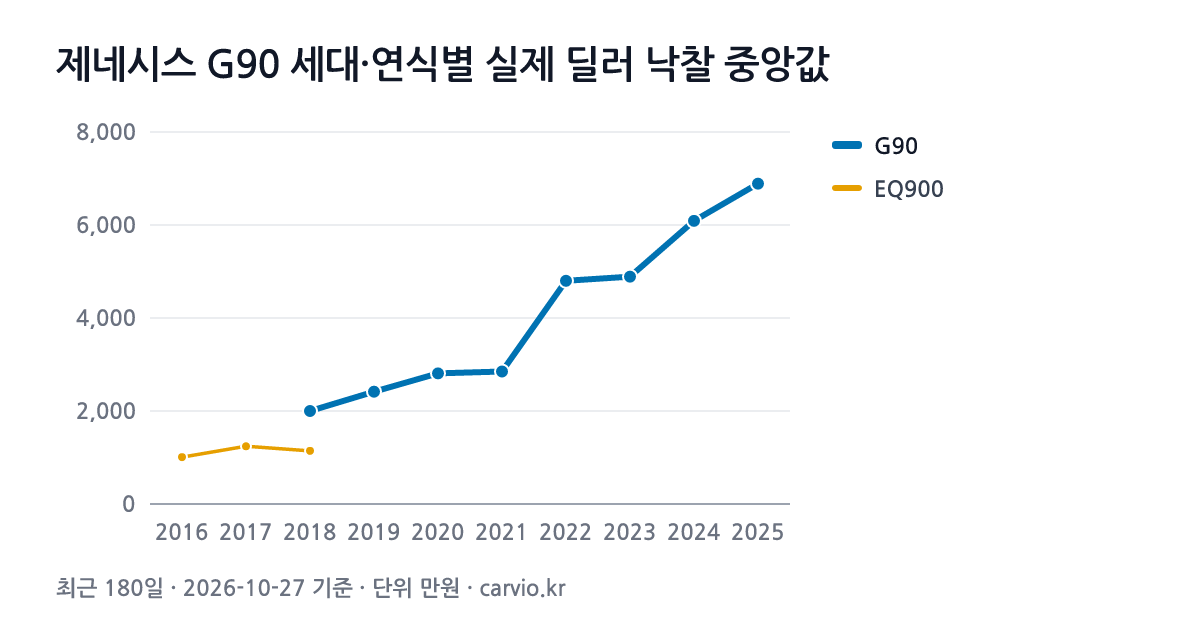 제네시스 G90 세대·연식별 실제 딜러 낙찰 중앙값 그래프(최근 180일 460건 · 2026-10-27 기준). 최근 세대 G90에서 가장 많은 2019년식 중앙 2,415만원.
