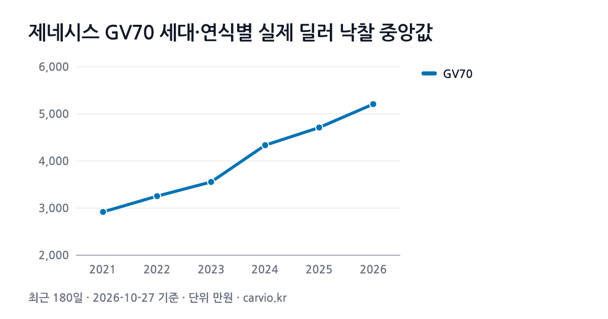 제네시스 GV70 세대·연식별 실제 딜러 낙찰 중앙값 그래프(최근 180일 703건 · 2026-10-27 기준). GV70 2021~2026년식 연식별 낙찰 중앙 2,919~5,208만원.