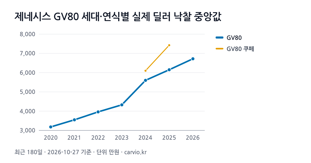제네시스 GV80 세대·연식별 실제 딜러 낙찰 중앙값 그래프(최근 180일 1,088건 · 2026-10-27 기준). 최근 세대 GV80에서 가장 많은 2024년식 중앙 5,600만원.