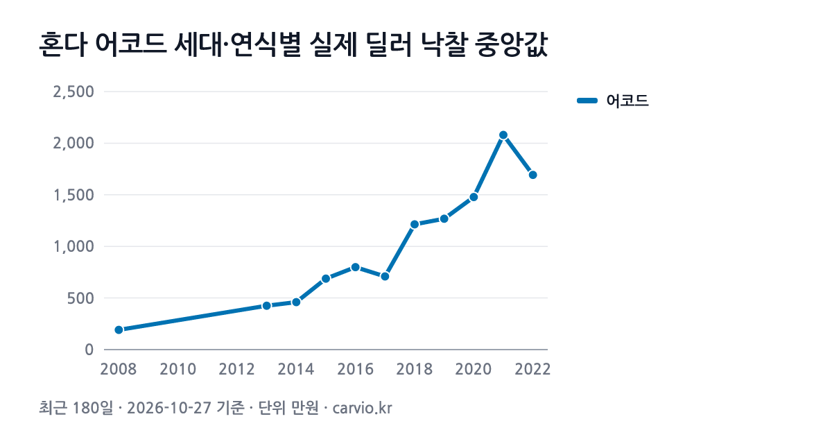 혼다 어코드 세대·연식별 실제 딜러 낙찰 중앙값 그래프(최근 180일 124건 · 2026-10-27 기준). 어코드 2008~2022년식 연식별 낙찰 중앙 191~2,080만원.
