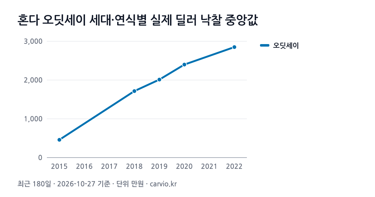 혼다 오딧세이 세대·연식별 실제 딜러 낙찰 중앙값 그래프(최근 180일 35건 · 2026-10-27 기준). 오딧세이 2015~2022년식 연식별 낙찰 중앙 459~2,850만원.
