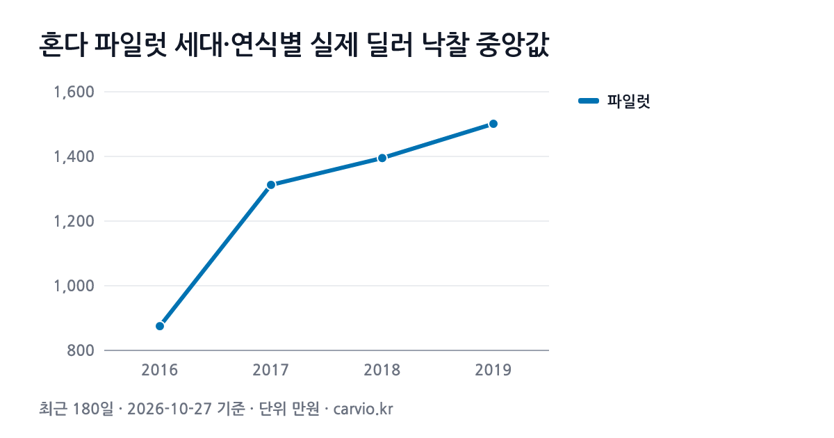 혼다 파일럿 세대·연식별 실제 딜러 낙찰 중앙값 그래프(최근 180일 43건 · 2026-10-27 기준). 파일럿 2016~2019년식 연식별 낙찰 중앙 875~1,501만원.
