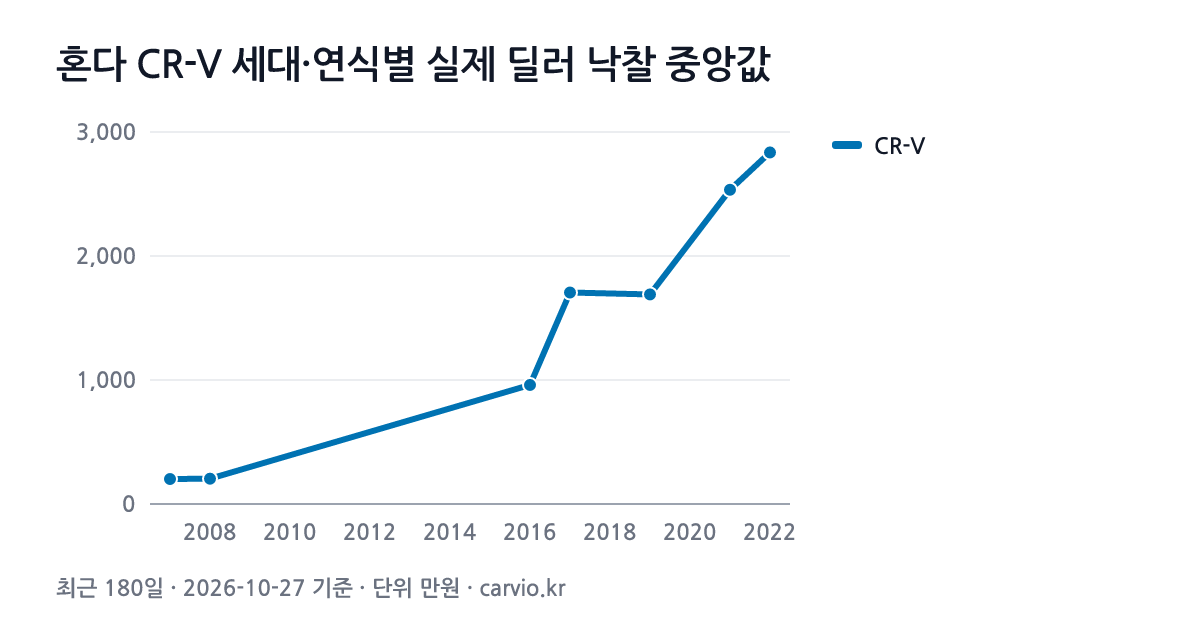 혼다 CR-V 세대·연식별 실제 딜러 낙찰 중앙값 그래프(최근 180일 45건 · 2026-10-27 기준). CR-V 2007~2022년식 연식별 낙찰 중앙 202~2,835만원.
