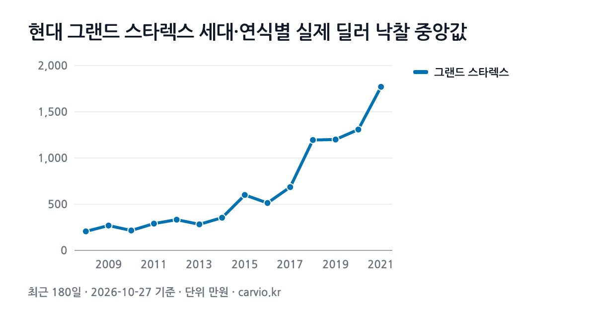 현대 그랜드 스타렉스 세대·연식별 실제 딜러 낙찰 중앙값 그래프(최근 180일 386건 · 2026-10-27 기준). 그랜드 스타렉스 2008~2021년식 연식별 낙찰 중앙 206~1,770만원.