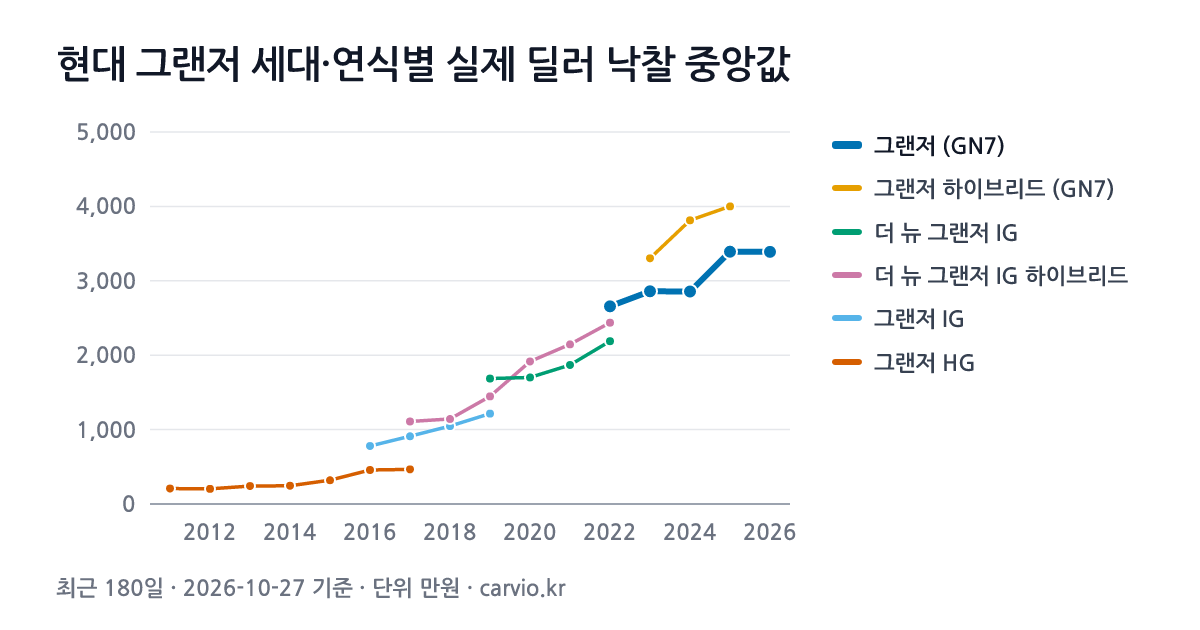 현대 그랜저 세대·연식별 실제 딜러 낙찰 중앙값 그래프(최근 180일 3,808건 · 2026-10-27 기준). 최근 세대 그랜저 (GN7)에서 가장 많은 2023년식 중앙 2,859만원.